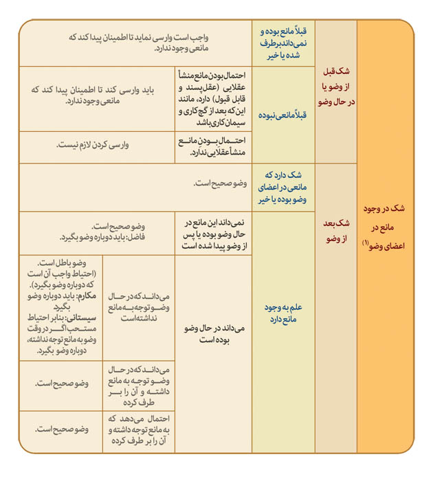 گزیده احکام رساله مصور جانبازان؛ احکام وضو (39) شک در وجود مانع دراعضای وضو گزیده احکام رساله مصور جانبازان؛ احکام وضو (39) شک در وجود مانع دراعضای وضو