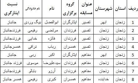 راهیافتگان به مسابقات کشوری قرآن کریم مشخص شدند راهیافتگان به مسابقات کشوری قرآن کریم مشخص شدند