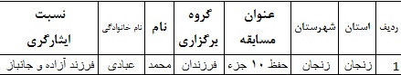 راهیافتگان به مسابقات کشوری قرآن کریم مشخص شدند راهیافتگان به مسابقات کشوری قرآن کریم مشخص شدند