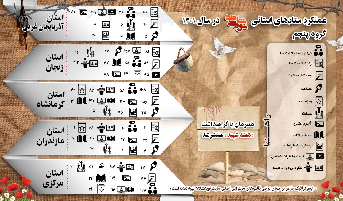 گزارش عملکرد نوید شاهد در قالب اینفوگرافیک/ گروه پنجم